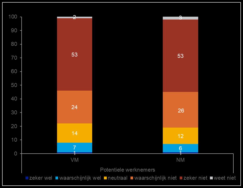 2.5 Intentie Minder dan een op de tien potentiële werknemers van plan om zich te oriënteren op een baan in zorg en welzijn