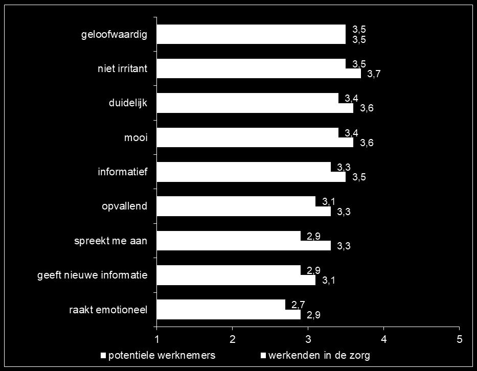 De campagne lijkt de potentiële werknemers niet aan te spreken.