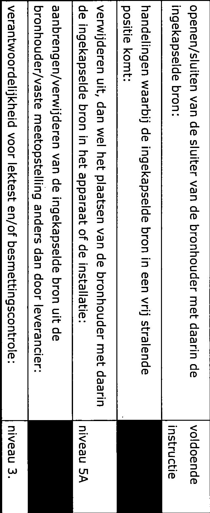 De ondernemer zorgt ervoor dat de handelingen plaatsvinden door of onder toezicht van een toezichthoudend deskundige of zijn plaatsvervanger die ten minste hetdiploma ioniserende straling niveau 5A