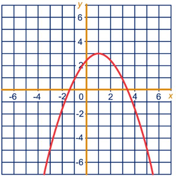 De uitvoeren ij x = 00 en x = -98 zijn gelijk. x = + a geeft uitvoer - a + en x = a geeft uitvoer - (-a) + = - a +. Voor invoer 0. 4 0 x 0x 4 x 4 0 9 a [PLUS ] [WORTEL] [MAAL ] Voor x < -.