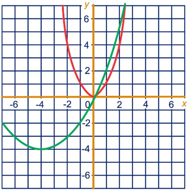 7 TopA (-,) = (a,) y = (x + ) + = (0 + ) + (invullen (0,) = (x,y)) = 9 + = 9 = 9 Vergelijking A: y = (x + 9 ) + TopB (,) = (a,) y = (x ) + = (4 ) + (invullen (4,) = (x,y)) = + - = Vergelijking B: y =