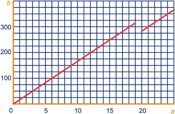 7 Dus y = - 7 x +. Als x 0, an y = x Als 0 < x, an y = x Als < x, an y = x Vul x = -6 in. Dan vin je y = - 7 (-6) + = -0, + =,.