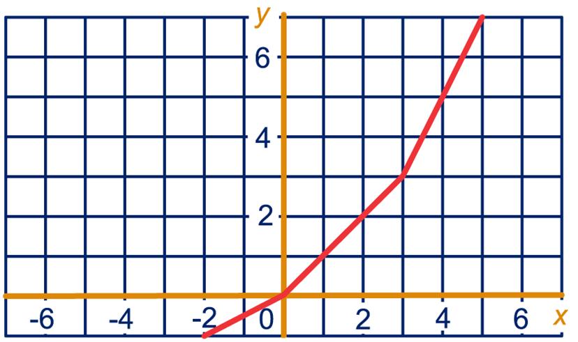 7 a x -4 - - - 0 4 y 8 6 4 0 4 6 8 y ( x 4) 6 ; Top (4,-6) y ( x 4) ; Top (4,-) y ( x 0) 400 ; Top (-0,-400) 4 a y = x + x 6 De