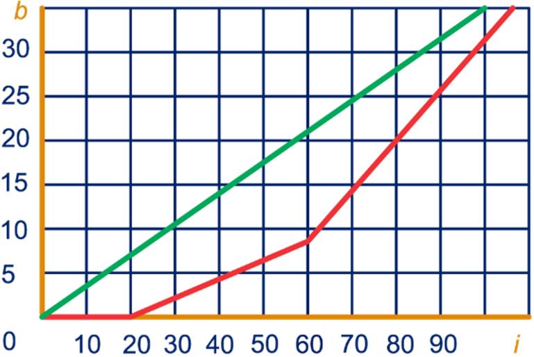 Het getal at je an krijgt is z. = 9,48n ( 9,48 7,80,0) = 9,48n,96 4 a Het aano zal groter woren. De vraag zal kleiner woren. 40 a 0% van (0.000 0.000) is 0,0.