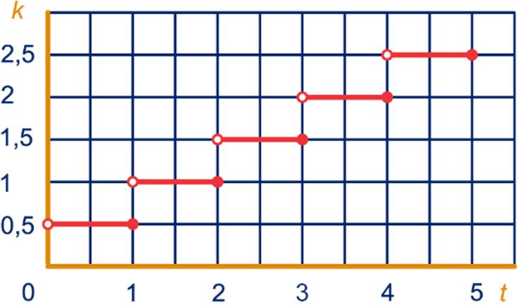 i 0 0 0 40 0 60 70 00 0 0 4 6 8 4 Als i 0, an = 0 Als 0 < i 60, an = 0,(i 0) Als 60 < i, an = 8 + 0,6(i 60) 0 ; 0, ; 0,6 e = 0,i f Zie groene lijn ij antwoor.