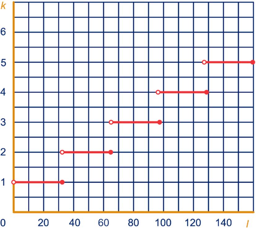 6,4 + 0,(i ) = 0,i 64 + (i ) = i i 96 = i i = 96 i = 48 Dus ij een inkomen van 48.000 euro. 9 a In rie klassen passen 96 leerlingen. Voor 00 leerlingen zijn us vier klassen noig., 4 a (,,), (,4,0),.