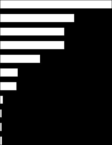 Een meerderheid van 81% van de FOSAG leden heeft in het afgelopen jaar in geringe tot grote mate te maken gehad met meer concurrentie op basis van de arbeidskosten.