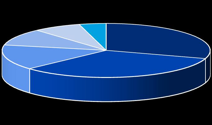 Hoofdstuk 2. Respons en bedrijfskenmerken 2.2 Bedrijfsgrootte en omzetklasse FOSAG excl. SVMB Hoeveel medewerkers, inclusief uzelf, heeft uw bedrijf momenteel in dienst?