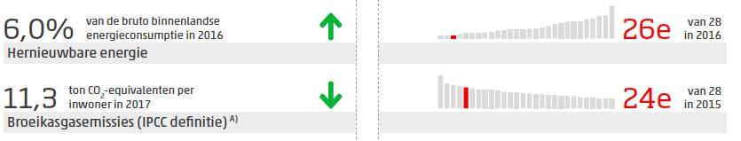 nog beperkt cijfermateriaal, lijkt te wijzen op een omslag. De voorlopige uitkomst is 15,4 ton CO2- equivalenten per inwoner, een stijging van ruim 8 procent ten opzichte van 2016.