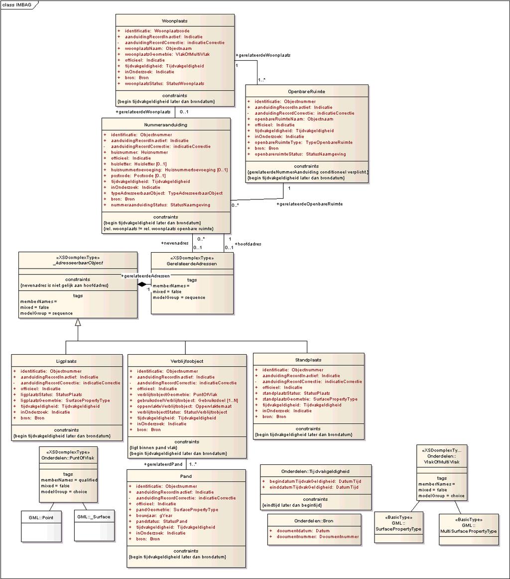 5 Bijlagen 5.1 Informatie model IMBAG V0.70 (01-09-2009) Onderstaand figuur toont het gegevensmodel van BAG Extract in de vorm van XML-tags.