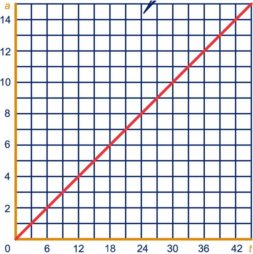 + 0 g Elk punt van de eerste grafiek gaat 0 eenheden omlaag h De lijn loopt dan minder stijl