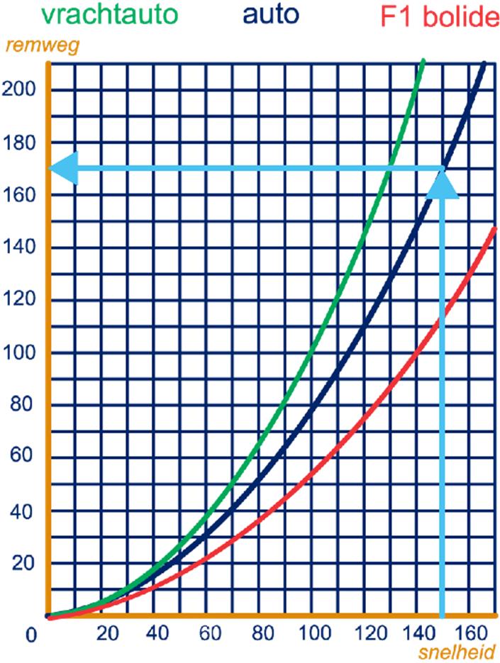 Zie liht lauwe pijlen in de grafiek ij g Je moet wel eerst de grafiek van de auto doortrekken Ongeveer 0 km/u