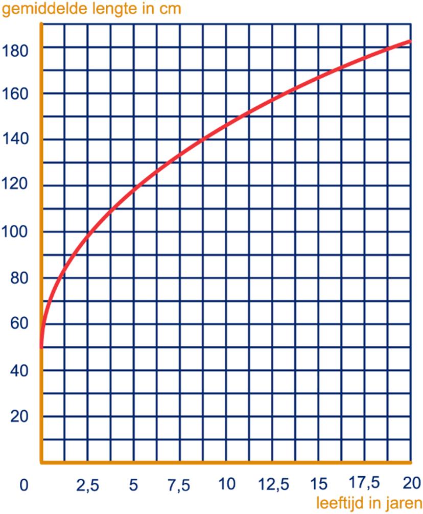 km/u een remweg van 30 08 meter 00 g De gemiddelde de lengte van jongens van 9 jaar is 5 m Karel is 00% 6% 5