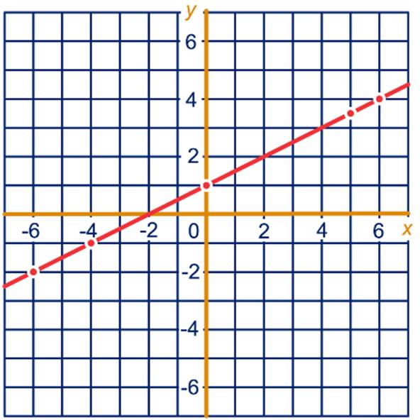 groene lijn y = x + 33 a d y = 00 + = 5 e x = (00 ) = 98 f y -, dus voldoet 3 3 y 3, dus voldoet niet -0-6 5 5 y, dus