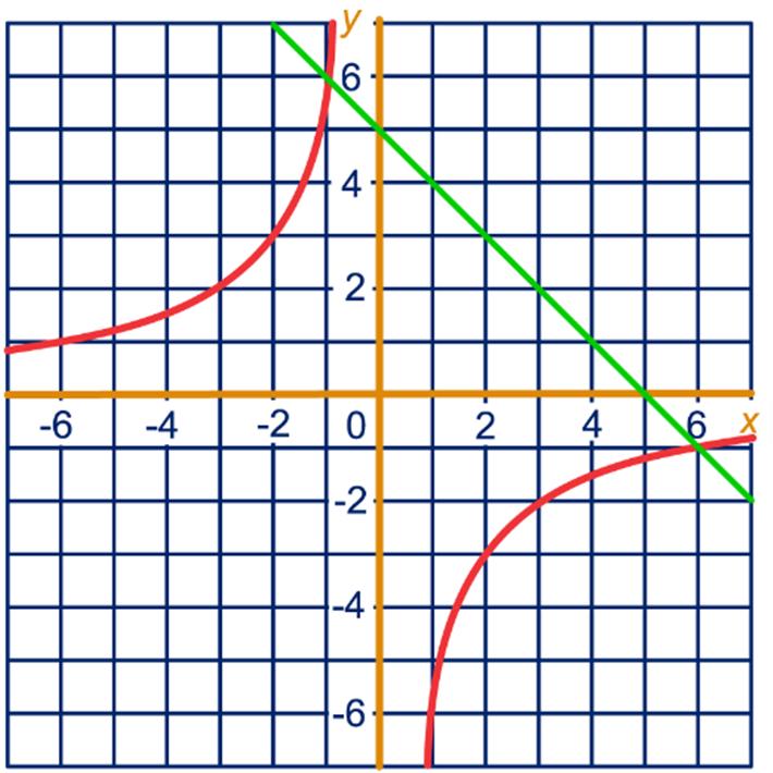 oördinaat van het snijpunt van de lijnen y = x en y = -x + 5 Aflezen geeft x = 35 a 38 a Het produt van de oördinaten