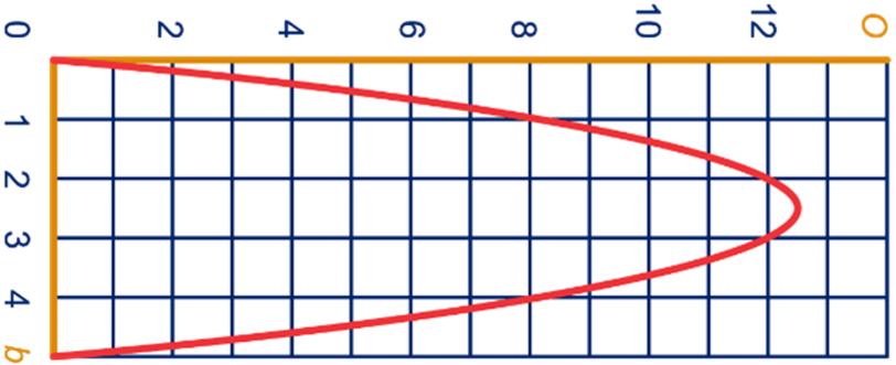 d De grafiek is symmetrish Uit de grafiek lees je af dat de oppervlakte het grootst is als de reedte meter is De lengte is dan 0 = 5 meter 3 a De