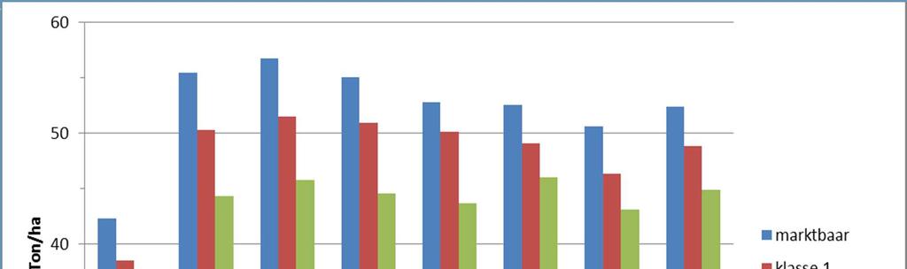 Resultaten opbrengst (figuur 1)