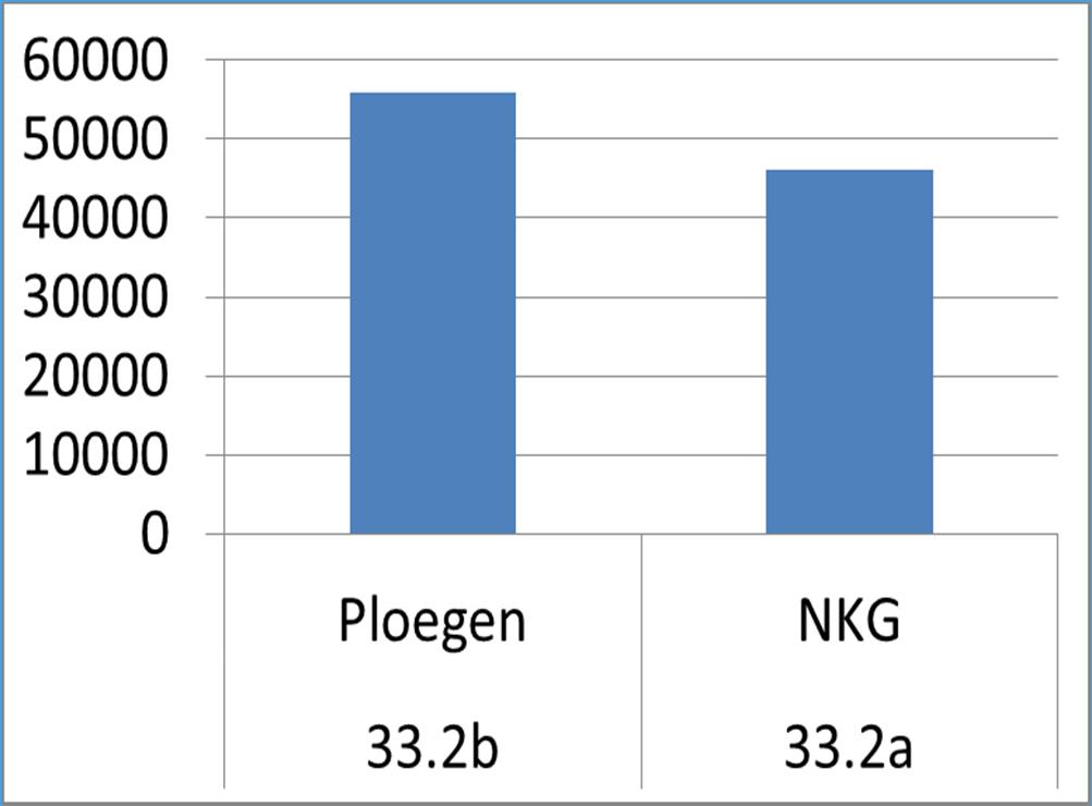 Peen BIO Opbrengst NKG laag Onkruiddruk 2x meer handwerk