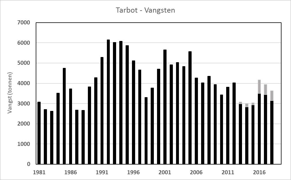Tarbot (IV): recente vangsten nemen af