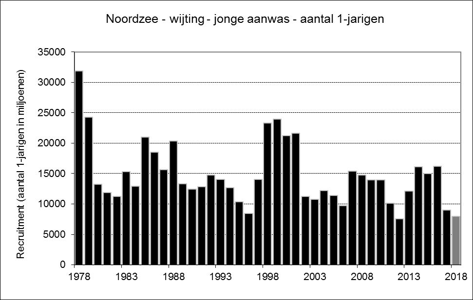 Wijting (IV, VIId):