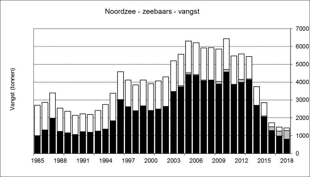 Zeebaars (IVb en c;