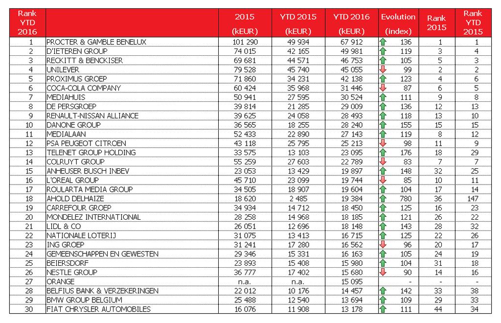 Evolutie van de reclame-investeringen per adverteerdersgroep Ranken we de investeringen van de periode januari - juli per adverteerdersgroep en laten we de regionale adverteerdersgroepen buiten