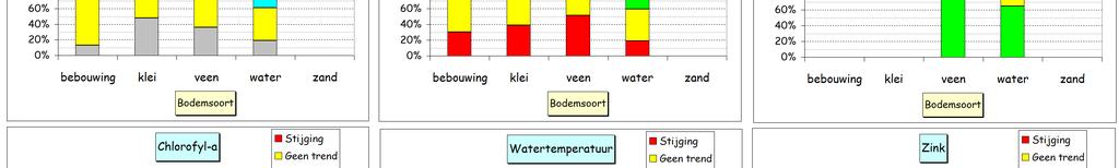 Zink kent ook duidelijk stijgende trends op klei, veen en open water.