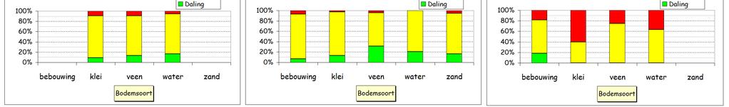 Biologie In de meeste meetreeksen van biologische kwaliteitselementen is geen trend aangetoond (figuur 5).