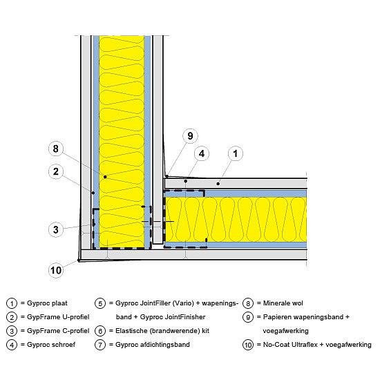 Voor 30 en 60 minuten brandwerende scheidingswanden tot een hoogte van 4000 mm kan hiervan afgeweken worden. Neem hiervoor contact met ons op.