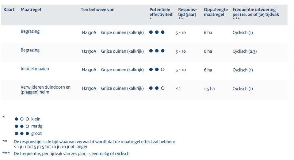 Tabel 10 Effectiviteit, duurzaamheid en responstijd van de geplande maatregelen.