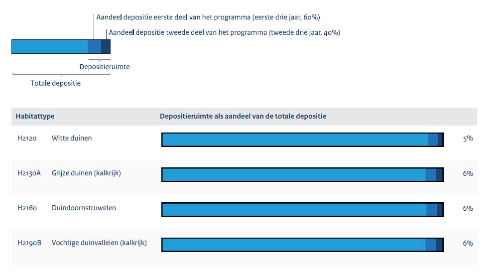 9.2 Depositieruimte per habitattype Figuur 9.2 geeft aan hoeveel depositieruimte er gemiddeld per habitattype beschikbaar is en wat de percentuele bijdrage hiervan is aan de totale stikstofdepositie.