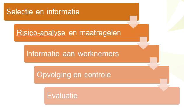 Stapsgewijze aanpak voor de opdrachtgevers 1.