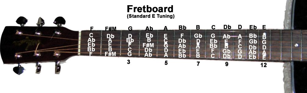 Je merkt dat er tussen e f (mi en fa) en b c (si en do) geen zwarte toets ligt op de piano. Waarom? Omdat tussen deze noten enkel een halve toon ligt. Dat maakt het niet echt gemakkelijker.