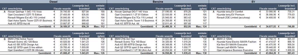 PRAKTISCHE TIPS & TRICKS TIP 2: Maak een aparte categorie voor EV keuze EV voertuigen van