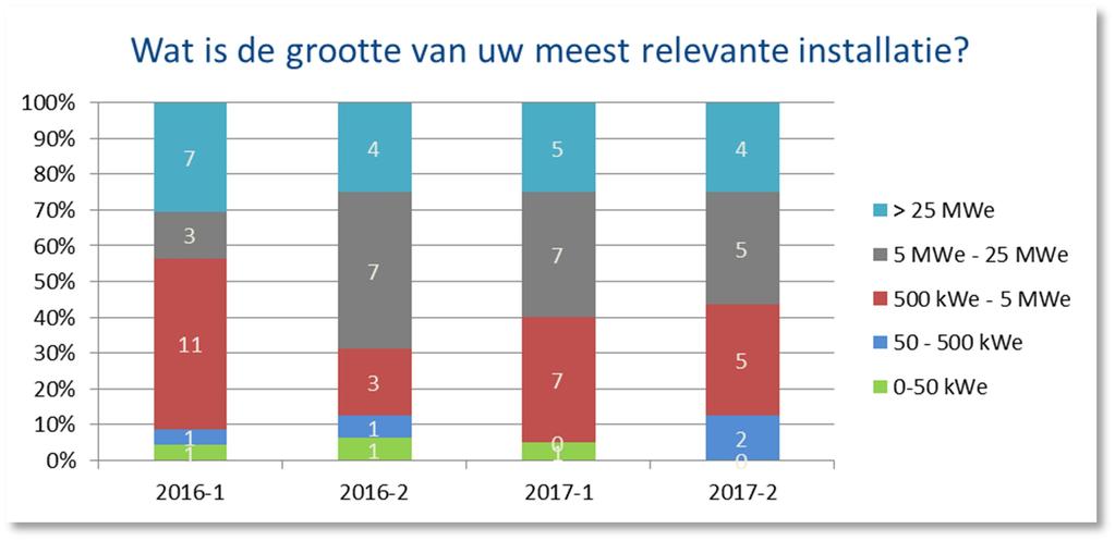 2.1 Gebruikers De 16 respondenten uit de gebruikersgroep vertegenwoordigen voornamelijk vermogens boven de 500 kwe.