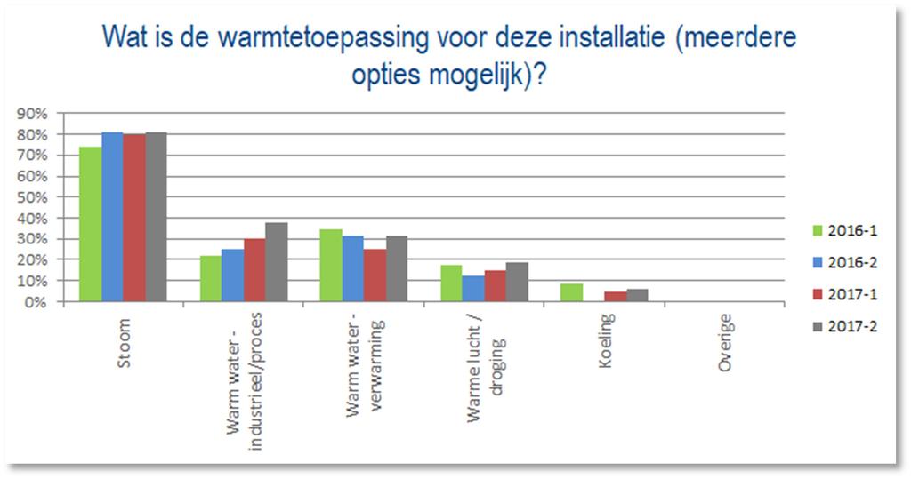 Figuur 4: Warmtetoepassingen 2.1.