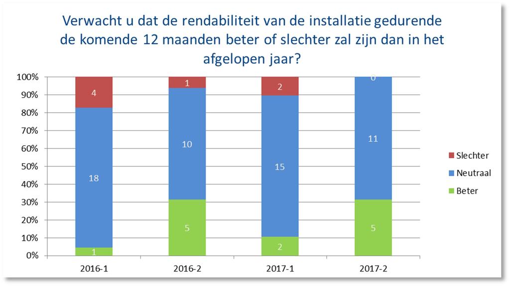 Figuur 6: Gepercipieerde evolutie van de rendabiliteit in recent verleden in functie van de warmtetoepassing 2.1.