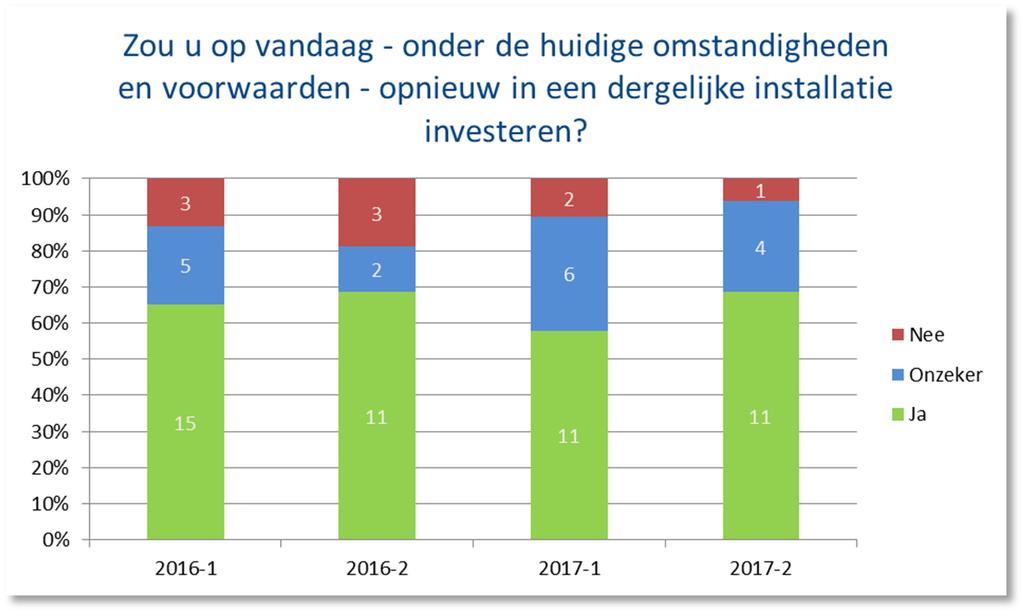 Figuur 8: Verwachte evolutie rendabiliteit in nabije toekomst in functie van de warmtetoepassing 2.1.3 Opnieuw investeren?