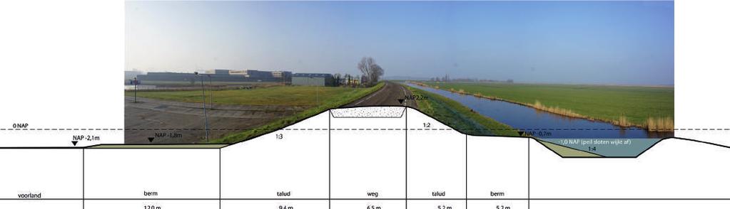 Versterking Noordzeekanaaldijken Westzanerdijk sectie 2B Kansrijke alternatieven Dijkvak 2B Dijkvak 2B is een groene dijk in het landelijk gebied.