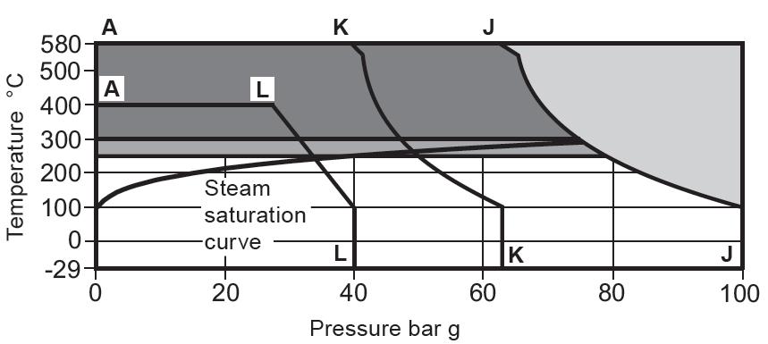 Druk- en temperatuurgrenzen - EN 1092 43 63 Temperatuur in C Stoom- Curve Temperatuur in C Stoom- Curve Druk in bar eff.