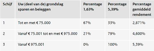 ten minste 5% van de jaarwinst van de coöperatie; ten minste 5% van wat bij liquidatie van de coöperatie wordt uitgekeerd; het uitbrengen van ten minste 5% van de stemmen in de algemene