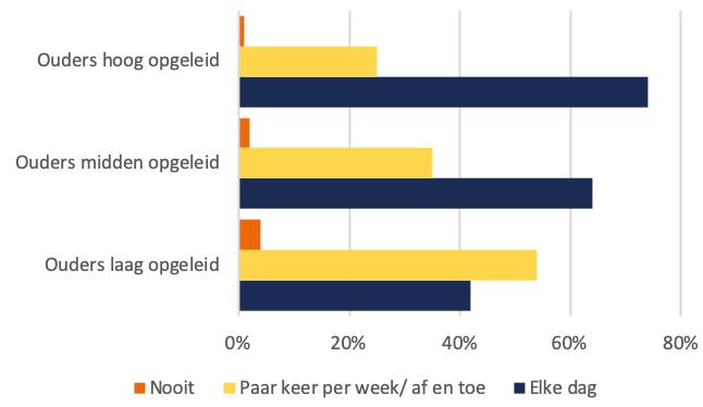 1 OP 5 KINDEREN ROOMS-KATHOLIEK GELOOF Meer dan de helft van de ouders (57%), zegt zich niet te rekenen tot een geloof. Bijna 1 op de 5 is rooms-katholiek en 16% is protestantschristelijk.