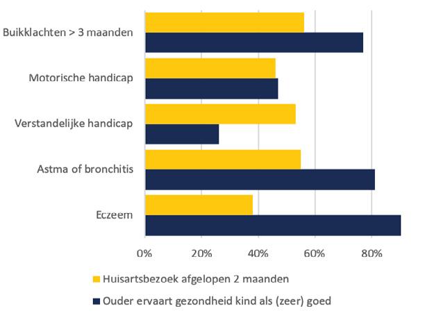 In de voorgaande 2 maanden had ruim een kwart van de kinderen (27%) contact met de huisarts.