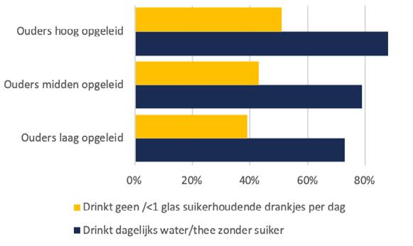 AL JONG VEEL SUIKERHOUDENDE DRANKJES Meer dan de helft van de baby s en peuters drinkt iedere dag suikerhoudende drankjes (geen light drankje): 28% drinkt er 1 per dag, 17% 2 en 9% minstens 3.