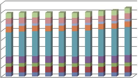 30 Figuur 4.6 Werkgelegenheidsontwikkeling grote banen op overige locaties 2009-2018 naar deelregio. 800.000 700.000 600.000 500.000 400.000 300.000 200.000 100.