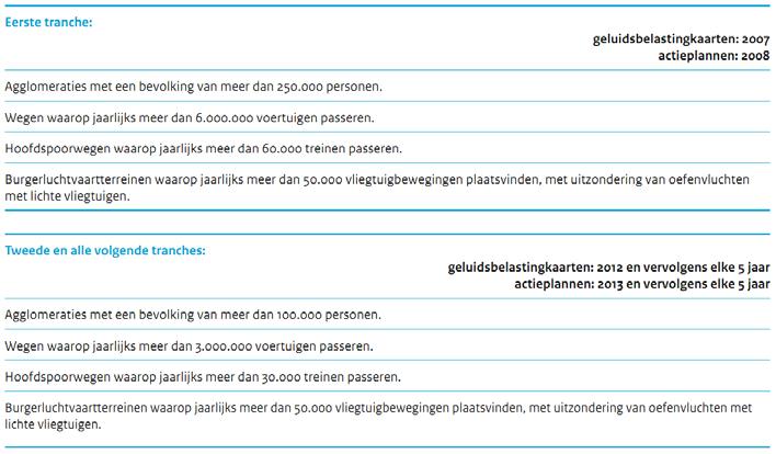 De richtlijn richt zich vooral op het vaststellen, beheersen en zo nodig en gewenst het verlagen van geluidsniveaus in de leefomgeving.