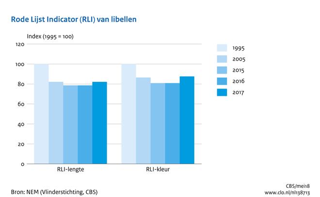 [/figuurgroep] Download figuur [5] Download data (ods) [6] Download data (xlsx) [7] Libellen toename omgebogen Sinds 1991 is de libellenfauna in Nederland sterk vooruitgegaan in verspreiding (zie
