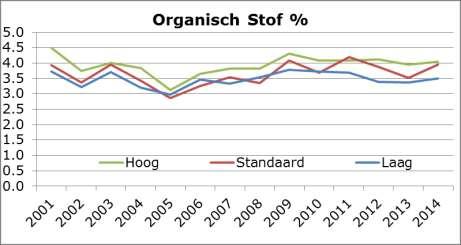 Organische stofgehalte en bodemvruchtbaarheid Als enige maat niet genoeg Geen zichtbare trends op korte termijn Relatief grote meetfout