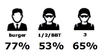 totaal Gemotiveerd om mijn werk te doen 66% 90% 85% 80% 78% 76% 74% 78% 78% 80% 76% 84% - De daling in motivatie onder militairen in wordt veroorzaakt door de sterke daling onder CZSK en