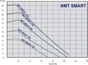 Vermogensbereik NMT SMART - pompen met schroefdraad koppeling 979523477 NMT SMART 25/40-180 0,21 180 Rp 1 60 1x230 979523480 NMT SMART 25/60-180 0,21 180 Rp 1 90 1x230 979523484 NMT SMART 25/80-180